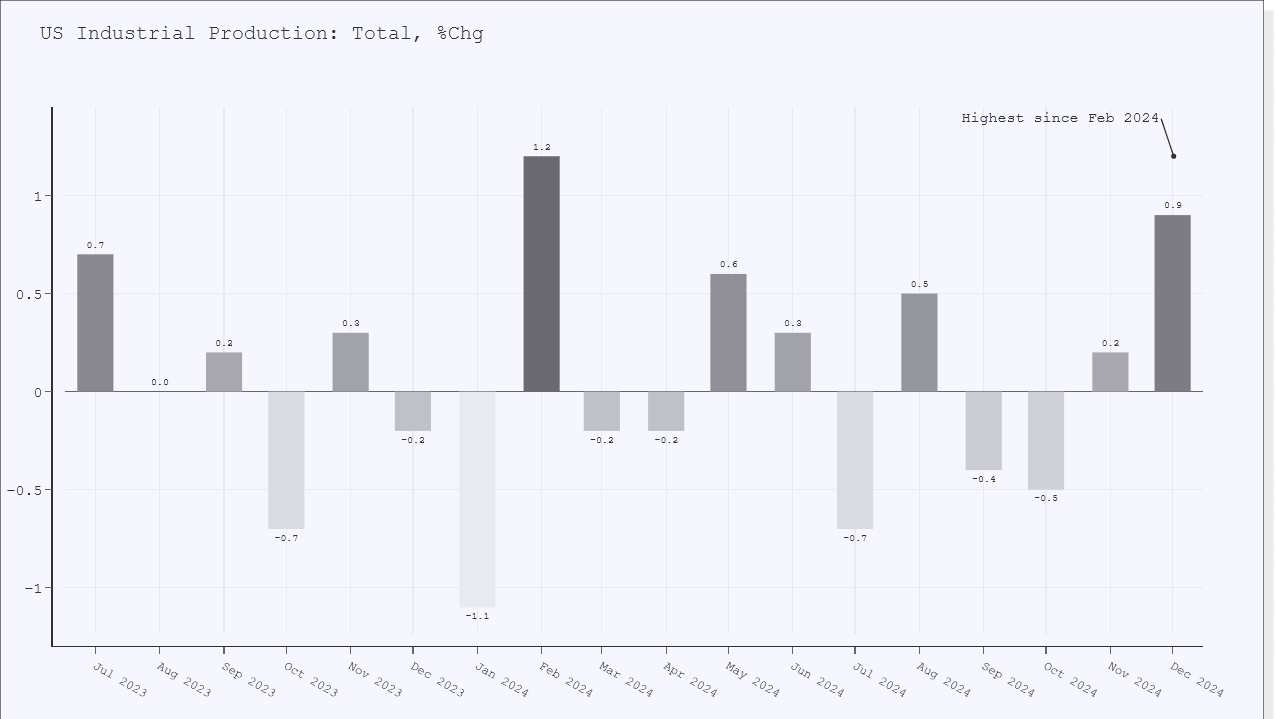 US Industrial Output Rises