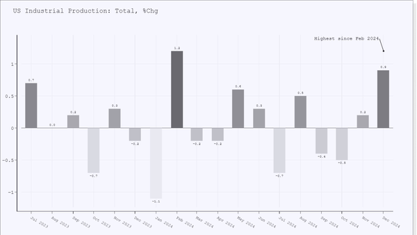 US Industrial Output Rises post image